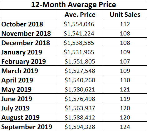 Davisville Village Home Sales Statistics for September 2019 from Jethro Seymour, Top midtown Toronto Realtor
